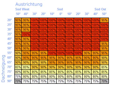 ausrichtung