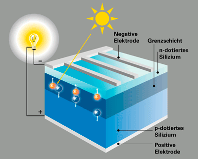 photovoltaik